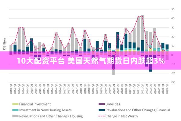 10大配资平台 美国天然气期货日内跌超3%