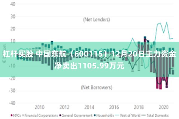 杠杆买股 中国东航（600115）12月20日主力资金净卖出1105.99万元